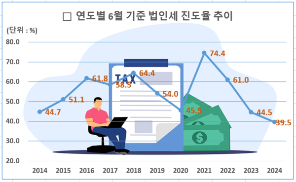 연도별 상반기 기준 법인세 진도율 추이. 자료 : 기획재정부