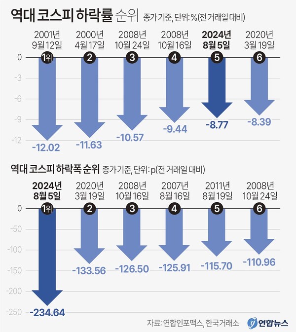  역대 코스피 하락률 순위와 하락 폭 순위. 연합뉴스