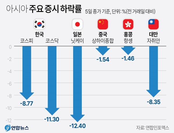  2024년 8월 5일 아시아 주요국 증시 하락률. 연합뉴스