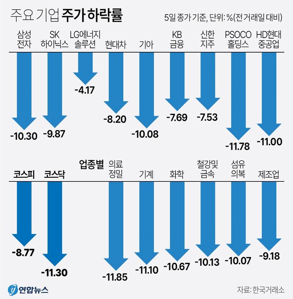  주요 기업과 업종별 주가 하락률. 연합뉴스
