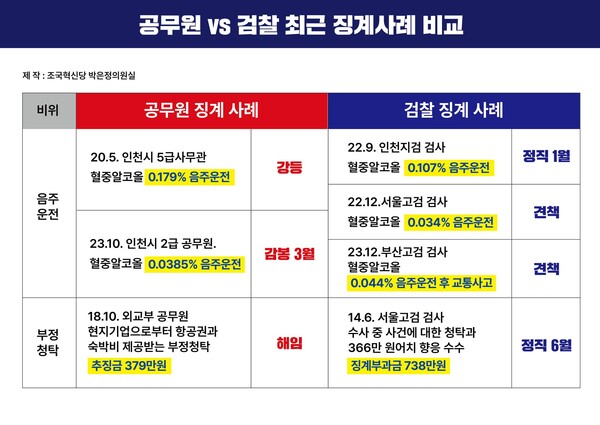 일반 공무원과 검사 징계 사례 비교. 조국혁신당 박은정 의원 제공
