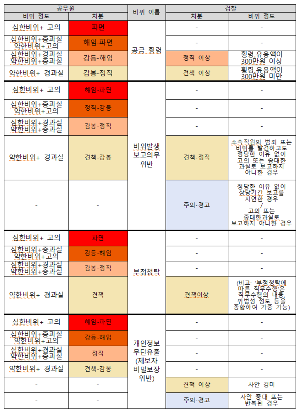 일반 공무원과 검사 징계 양정 비교표. 조국혁신당 박은정 의원 제공