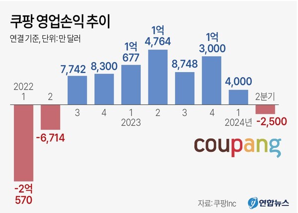  쿠팡 영업손익 추이. 연합뉴스
