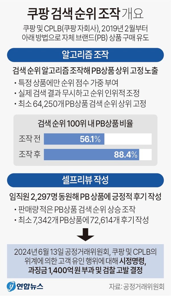  쿠팡 검색순위 조작 개요. 연합뉴스