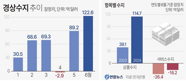 경상수지 추이 및 항목별 수지