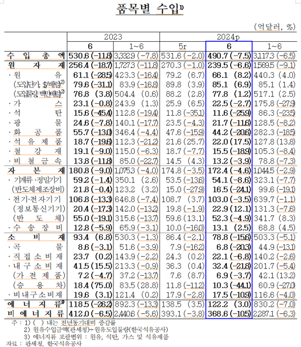 품목별 수입액 현황. 자료 : 한국은행