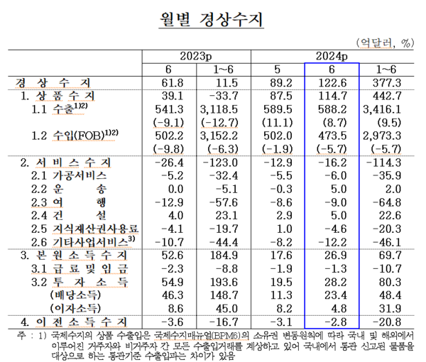 월별 경상수지. 자료 : 한국은행