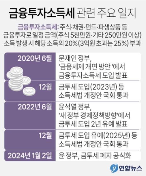  금투세 관련 주요 일지. 연합뉴스