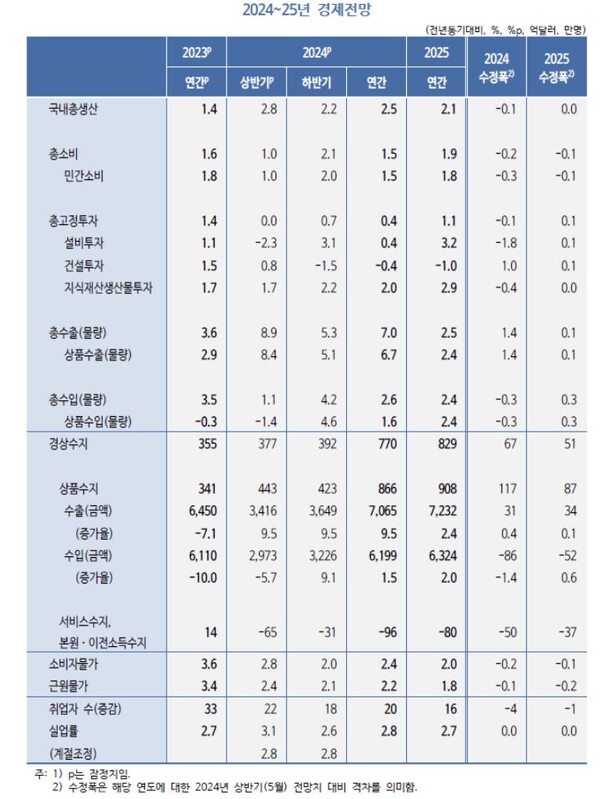  자료 : KDI. 올해와 내년 경제전망.