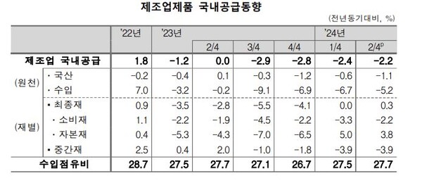  자료 : 통계청. 제조업 제품 국내공급 동향.
