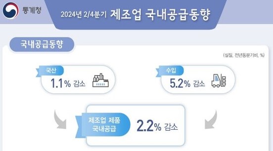 국내 제조업 공급 동향. (2024년 2분기) 자료 : 통계청