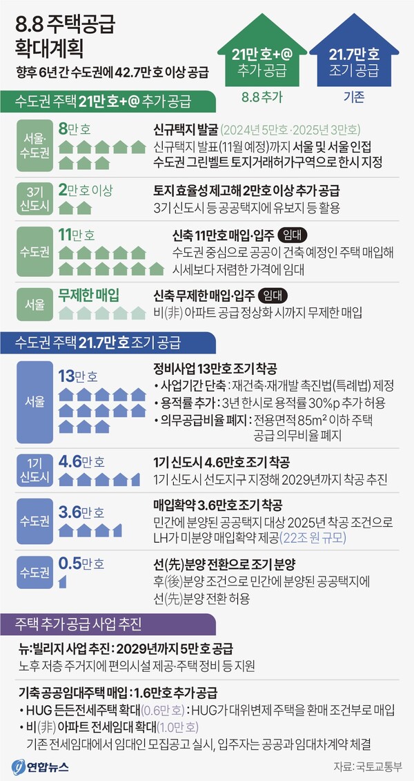  8.8주택공급 확대계획. 연합뉴스