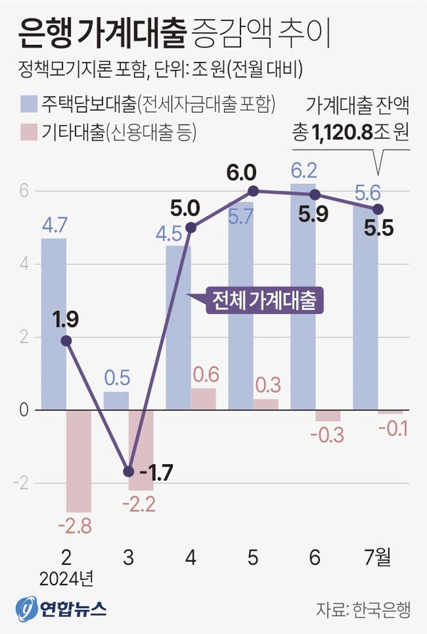  은행 가계대출 증감액 추이. 연합뉴스
