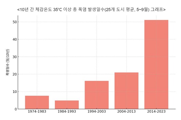  자료 : 그린피스. 시기별 폭염 발생일수(그래프)