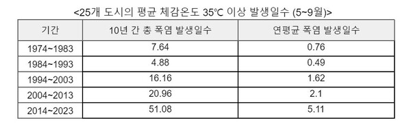  자료 : 그린피스. 시기별 폭염 발생일수(표)