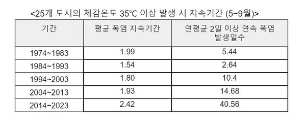  자료 : 그린피스. 폭염 발생시 지속시간.