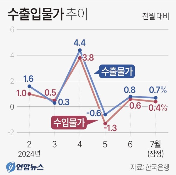 수출입물가지수 등락률 추이(2024년 7월)