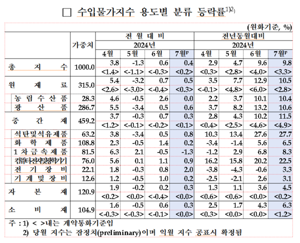 수입물가지수 용도별 등락률. 자료 : 한국은행