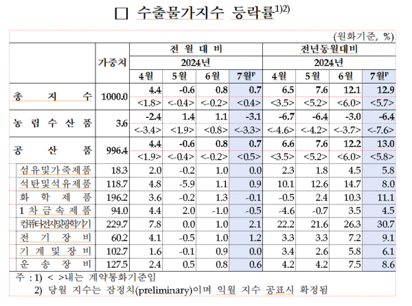 수출물가지수 등락률 추이. 자료 : 한국은행