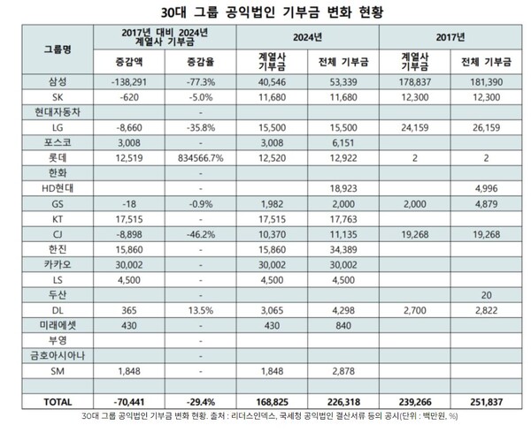  자료 : 리더스인덱스. 30대 그룹 공익재단 기부금 변화 현황.