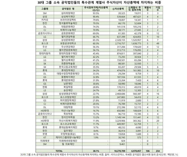  자료 : 리더스인덱스. 공익재단 주식자산 비중.