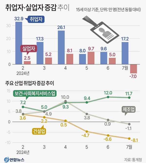 2024년 7월 고용동향. 연합뉴스