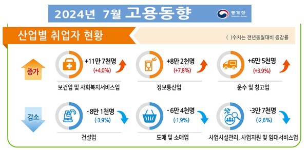 2024년 7월 고용동향(산업별 취업자 현황) 자료 : 통계청