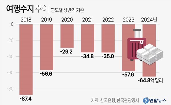 연도별 상반기 기준 여행수지 추이