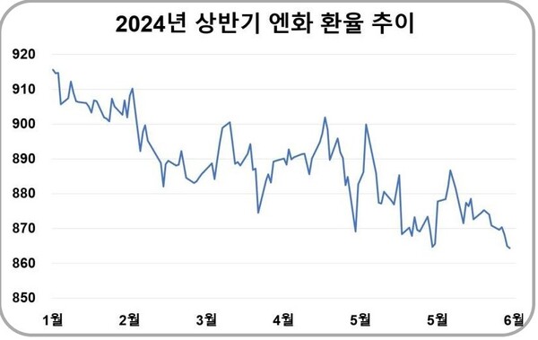 2024년 상반기 엔화 환율 추이. 자료 : 한국은행