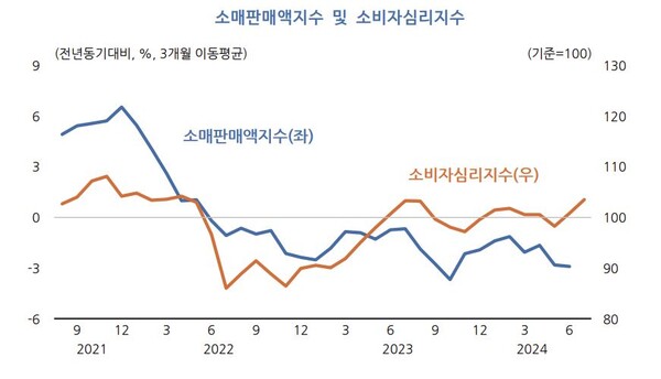  자료 : KDI. 소매판매액지수와 소비심리지수 추이.