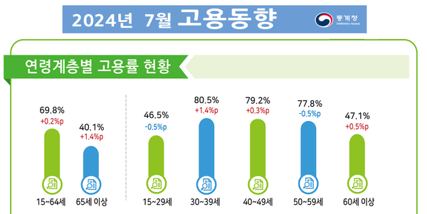 2024년 7월 고용동향(연령별 취업자 현황) 자료 : 통계청