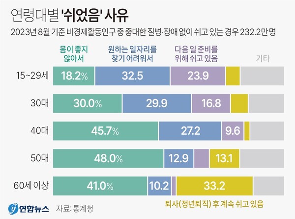 연령대별 쉬었음 사유