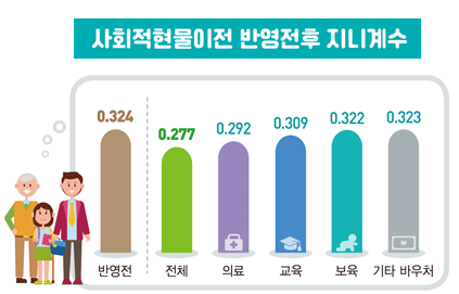 사회적 현물 이전 반영 전후 부문별 지니계수. 자료 : 통계청