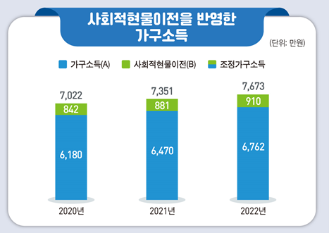 사회적 현물 이전을 반영한 가구 소득. 자료 : 통계청