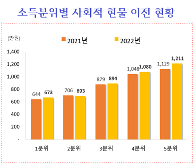 소득분위별 사회적 현물 이전 현황. 자료 : 통계청