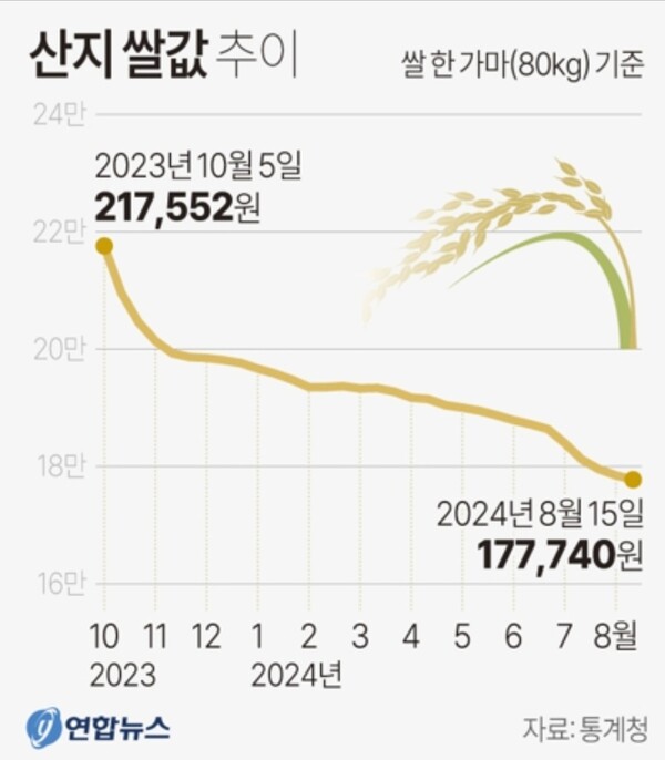산지 쌀값 추이