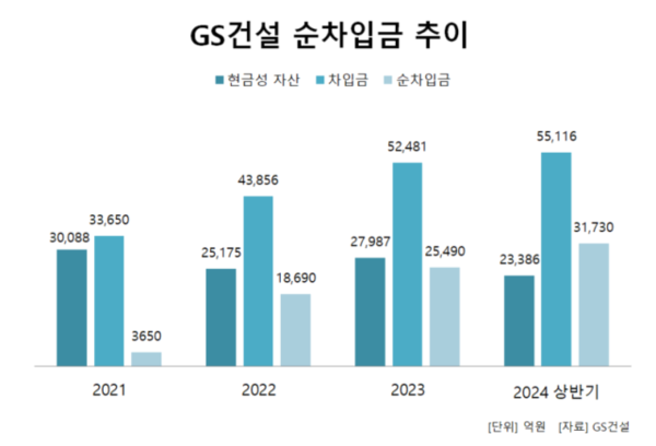 GS건설 순차입금 추이