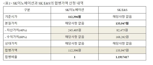  자료 : 경제개혁연대. SK이노베이션과 SK E&S 합병가액 산정 내역