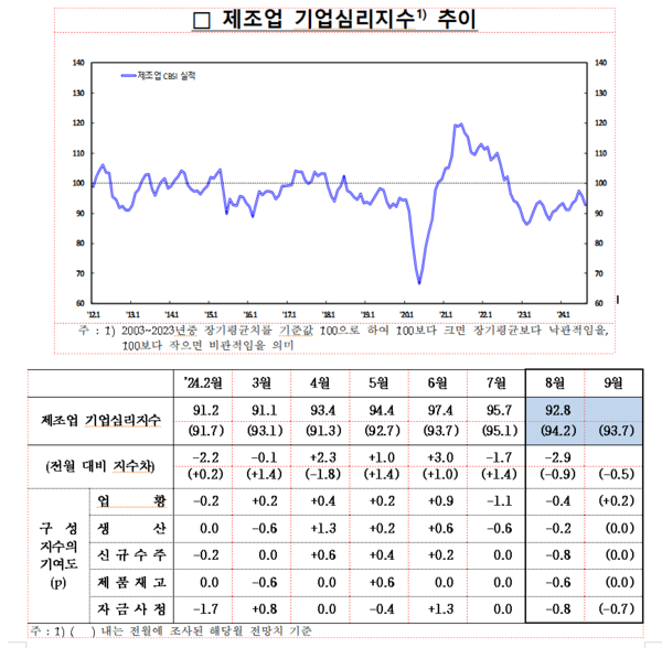 제조업 기업심리지수 추이. 자료 : 한국은행