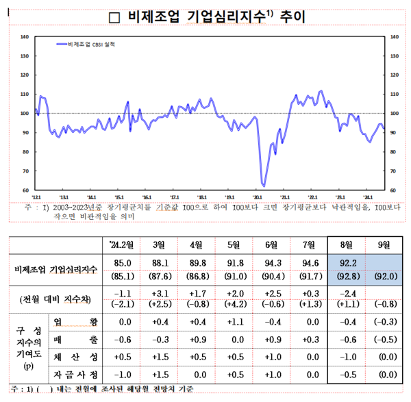 비제조업 기업심리지수 추이. 자료 : 한국은행