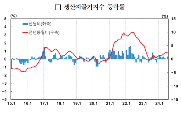생산자물가지수 등락률 추이. 자료 : 한국은행