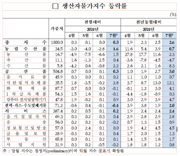 생산자물가지수 등락률 추이. 자료 : 한국은행