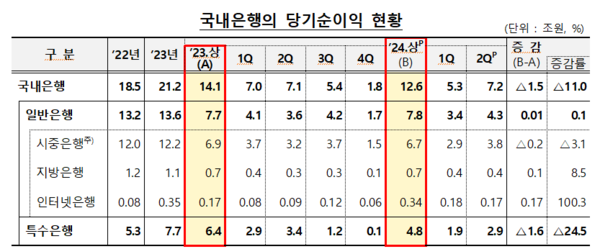 국내은행 당기순이익 현황. 자료 : 금융감독원