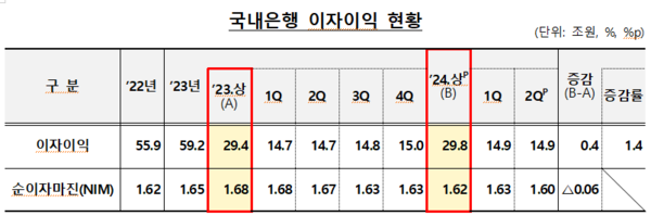 국내은행 이자이익 및 순이자마진(NIM) 현황. 자료 : 금융감독원