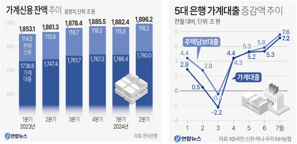 가계신용 잔액 추이 및 5대 시중은행 가계부채 잔액 추이