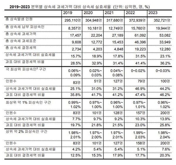  자료 : 나라살림연구소. 과세 가액 대비 실효세율. 