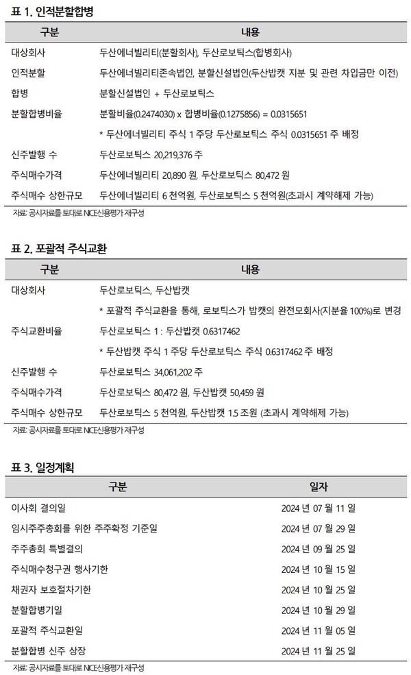  자료 : NICE신용평가. 두산그룹 사업구조 개편 주요 내용과 일정.