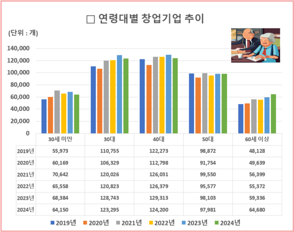 연령대별 창업기업 추이. 자료 : 중소벤처기업부, 통계청