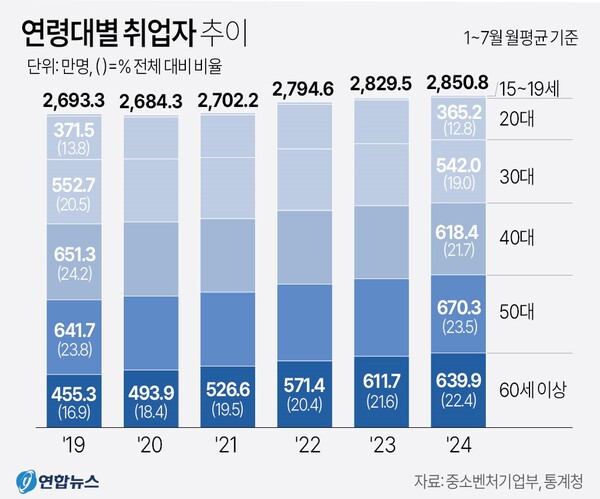 연령대별 취업자 추이