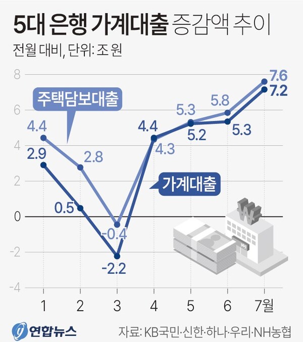 5대 은행 가계대출 증감액 추이